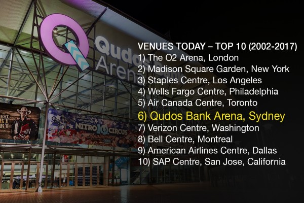 Qudos Bank Arena Named In World S Top Six Performing Venues