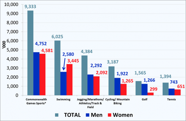 six-million-participants-make-swimming-australia-s-top-sport-and