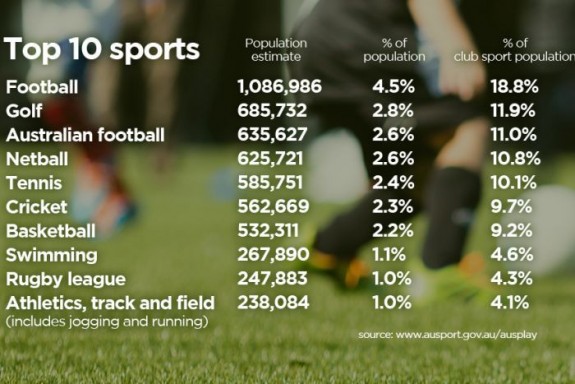 Landmark study finds sport struggling to keep youth engaged ...