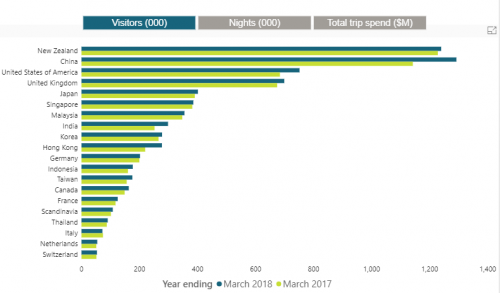 International Visitor Survey Shows Record High For Australian - the ivs also showed that 65 1 billion was spent by domestic overnight tourists in the year ending march 2018