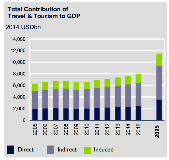 World Travel Tourism Council Economic Impact Report Highlights Impact 