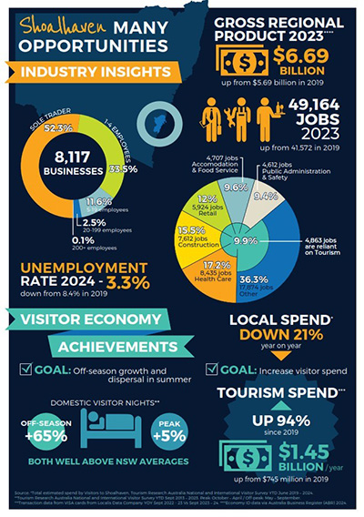 Shoalhaven experiences record visitation growth